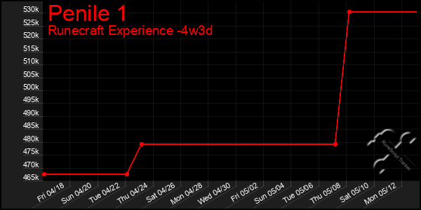 Last 31 Days Graph of Penile 1