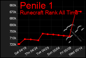 Total Graph of Penile 1
