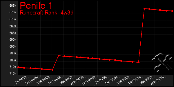 Last 31 Days Graph of Penile 1