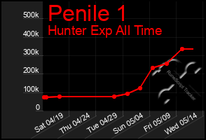 Total Graph of Penile 1