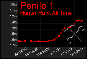 Total Graph of Penile 1