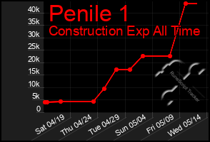 Total Graph of Penile 1