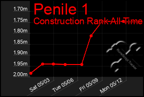 Total Graph of Penile 1