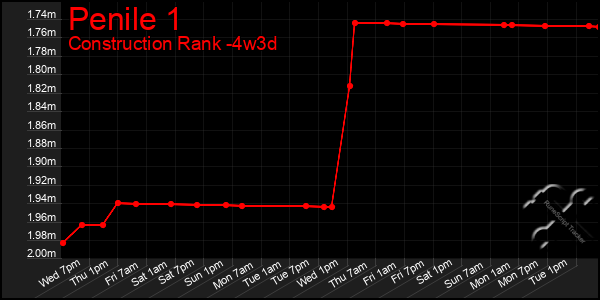 Last 31 Days Graph of Penile 1