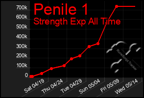 Total Graph of Penile 1