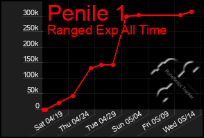 Total Graph of Penile 1