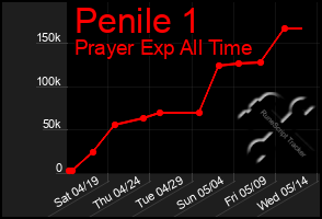 Total Graph of Penile 1