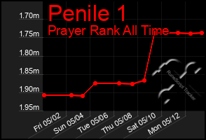 Total Graph of Penile 1
