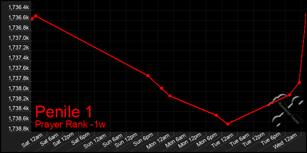 Last 7 Days Graph of Penile 1