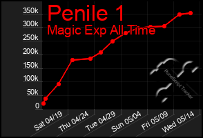Total Graph of Penile 1