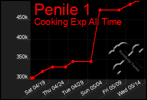 Total Graph of Penile 1