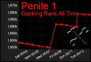 Total Graph of Penile 1