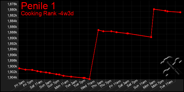 Last 31 Days Graph of Penile 1