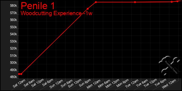 Last 7 Days Graph of Penile 1