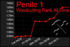 Total Graph of Penile 1
