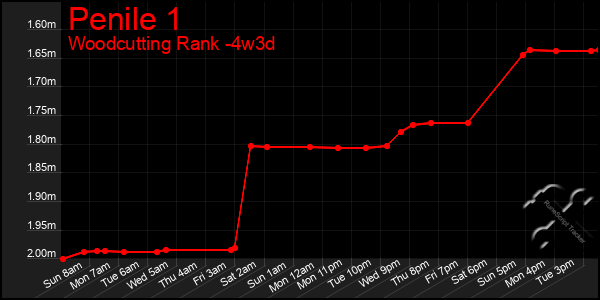 Last 31 Days Graph of Penile 1