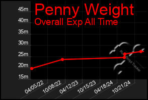 Total Graph of Penny Weight