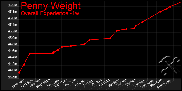 1 Week Graph of Penny Weight