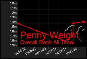 Total Graph of Penny Weight