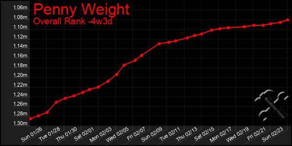 Last 31 Days Graph of Penny Weight