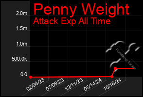 Total Graph of Penny Weight