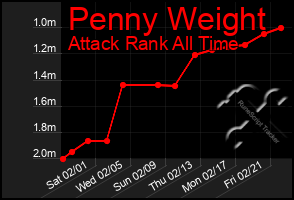 Total Graph of Penny Weight