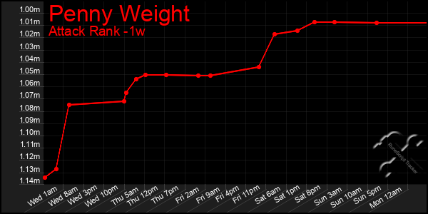 Last 7 Days Graph of Penny Weight