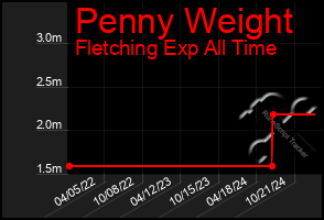 Total Graph of Penny Weight