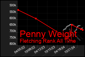 Total Graph of Penny Weight