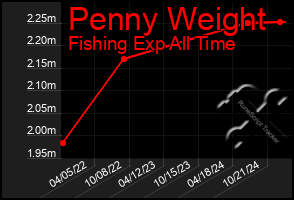 Total Graph of Penny Weight