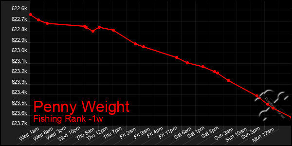 Last 7 Days Graph of Penny Weight