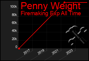 Total Graph of Penny Weight