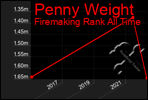 Total Graph of Penny Weight