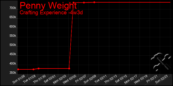 Last 31 Days Graph of Penny Weight