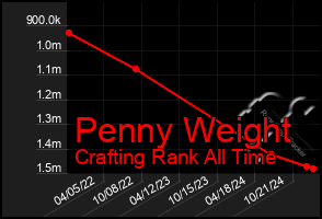 Total Graph of Penny Weight