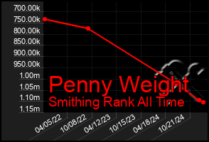 Total Graph of Penny Weight