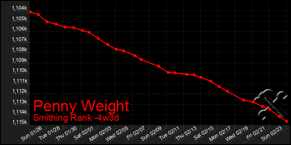 Last 31 Days Graph of Penny Weight