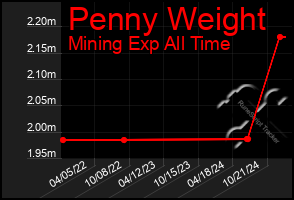 Total Graph of Penny Weight