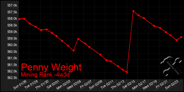 Last 31 Days Graph of Penny Weight