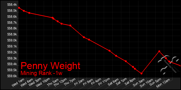 Last 7 Days Graph of Penny Weight