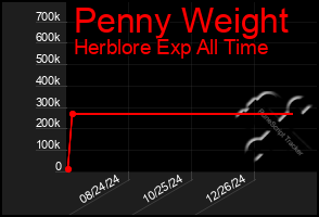 Total Graph of Penny Weight