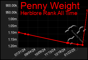 Total Graph of Penny Weight