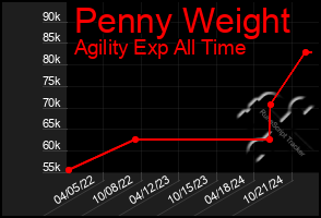 Total Graph of Penny Weight