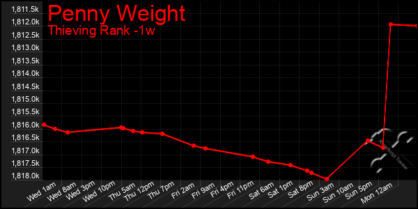 Last 7 Days Graph of Penny Weight