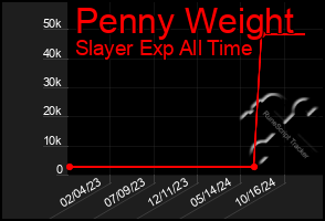 Total Graph of Penny Weight