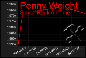 Total Graph of Penny Weight