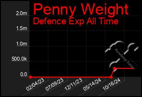 Total Graph of Penny Weight