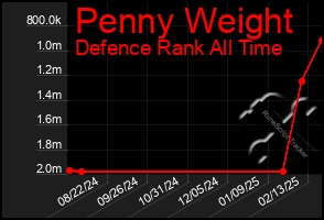 Total Graph of Penny Weight