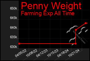 Total Graph of Penny Weight