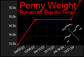 Total Graph of Penny Weight